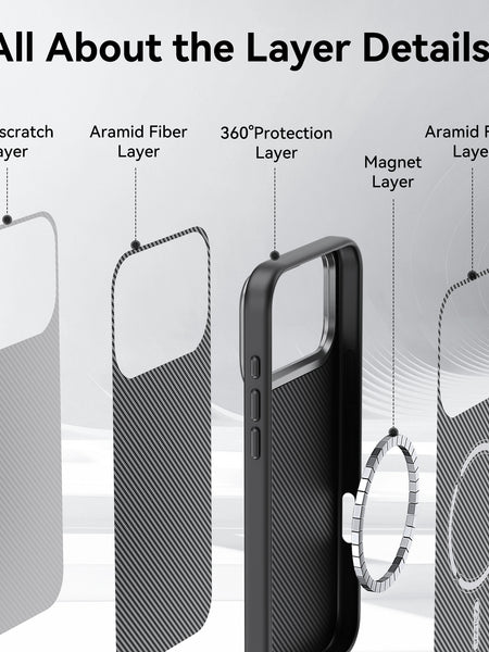 Exploded view of the Raptic iPhone 17 Aramid Fibre 600D case shows layers: anti-scratch coating, aramid fiber, 360° protection, MagSafe-compatible magnet, and a second aramid fiber layer.