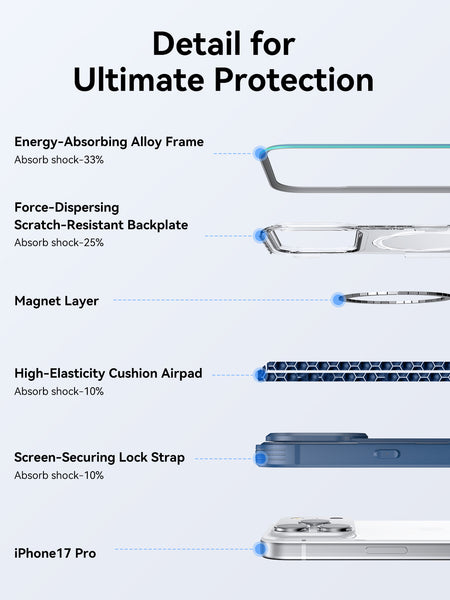 Five labeled layers of the Raptic Shield iPhone 17 case are shown, detailing each layer’s function and shock absorption percentage, plus MagSafe compatibility and military-grade shockproof protection.